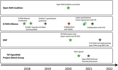 O-RAN architecture, interfaces, and standardization: Study and application to user intelligent admission control